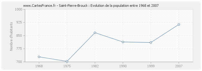 Population Saint-Pierre-Brouck