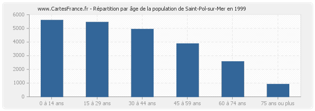 Répartition par âge de la population de Saint-Pol-sur-Mer en 1999