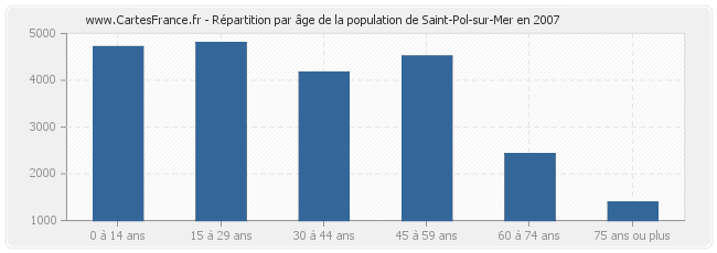 Répartition par âge de la population de Saint-Pol-sur-Mer en 2007