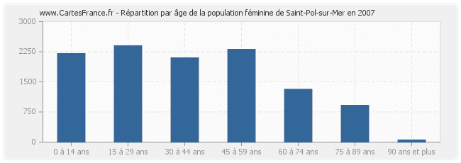 Répartition par âge de la population féminine de Saint-Pol-sur-Mer en 2007