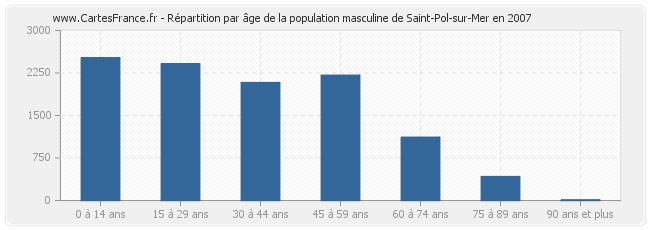 Répartition par âge de la population masculine de Saint-Pol-sur-Mer en 2007
