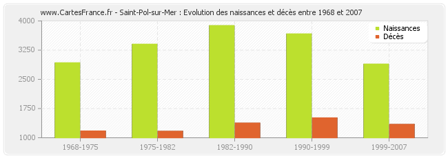 Saint-Pol-sur-Mer : Evolution des naissances et décès entre 1968 et 2007