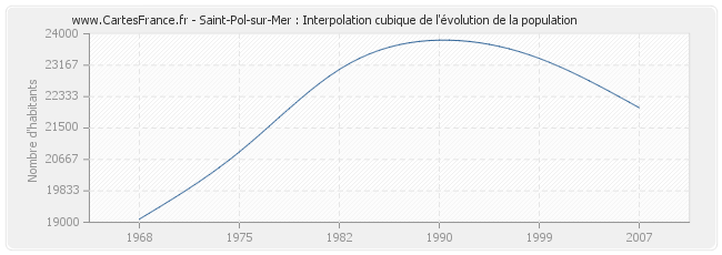 Saint-Pol-sur-Mer : Interpolation cubique de l'évolution de la population