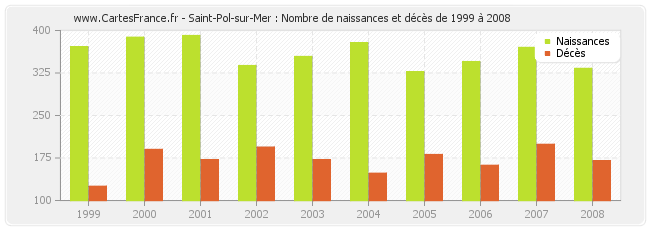 Saint-Pol-sur-Mer : Nombre de naissances et décès de 1999 à 2008