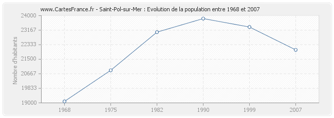 Population Saint-Pol-sur-Mer