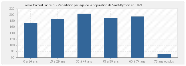 Répartition par âge de la population de Saint-Python en 1999