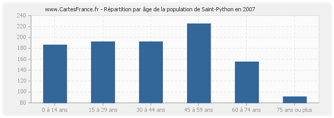 Répartition par âge de la population de Saint-Python en 2007