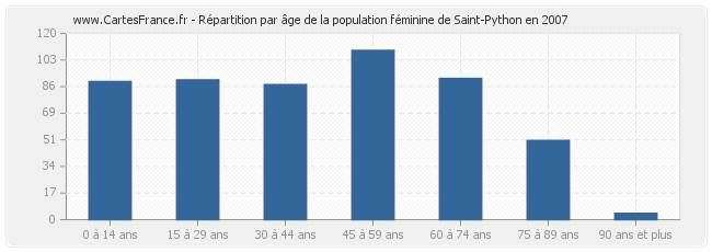 Répartition par âge de la population féminine de Saint-Python en 2007