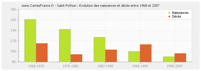Saint-Python : Evolution des naissances et décès entre 1968 et 2007