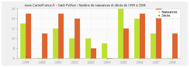 Saint-Python : Nombre de naissances et décès de 1999 à 2008