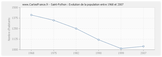Population Saint-Python