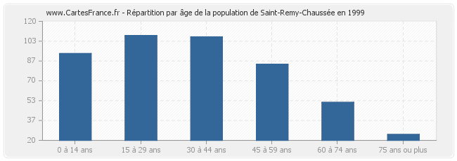 Répartition par âge de la population de Saint-Remy-Chaussée en 1999