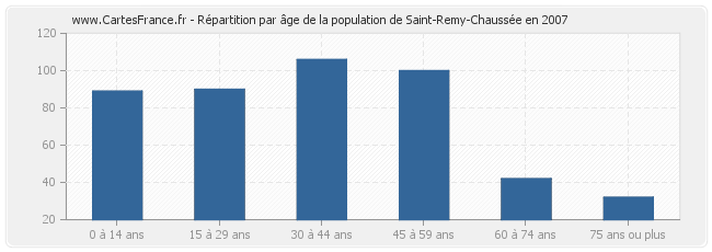 Répartition par âge de la population de Saint-Remy-Chaussée en 2007
