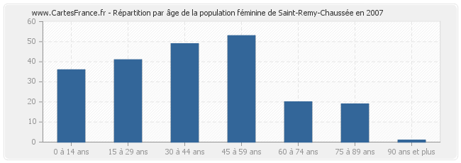 Répartition par âge de la population féminine de Saint-Remy-Chaussée en 2007