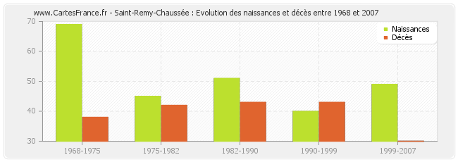 Saint-Remy-Chaussée : Evolution des naissances et décès entre 1968 et 2007