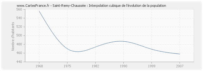 Saint-Remy-Chaussée : Interpolation cubique de l'évolution de la population