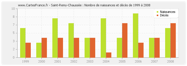 Saint-Remy-Chaussée : Nombre de naissances et décès de 1999 à 2008