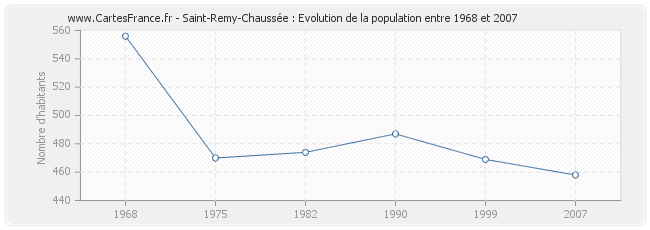 Population Saint-Remy-Chaussée