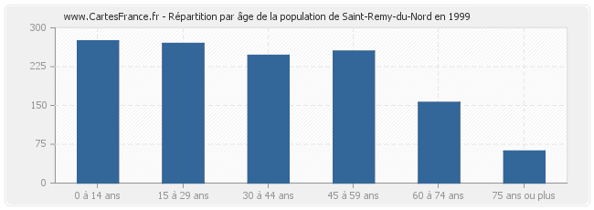 Répartition par âge de la population de Saint-Remy-du-Nord en 1999