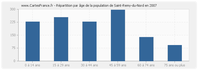 Répartition par âge de la population de Saint-Remy-du-Nord en 2007