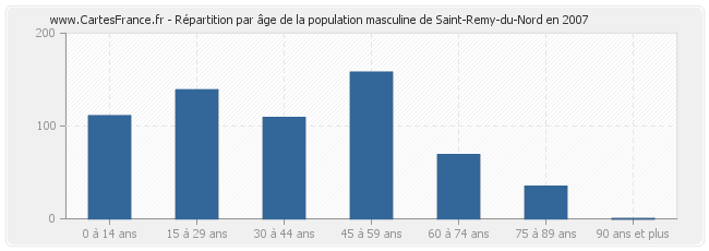 Répartition par âge de la population masculine de Saint-Remy-du-Nord en 2007