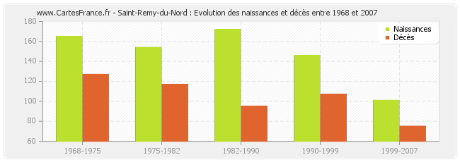 Saint-Remy-du-Nord : Evolution des naissances et décès entre 1968 et 2007