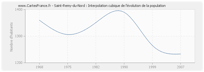 Saint-Remy-du-Nord : Interpolation cubique de l'évolution de la population