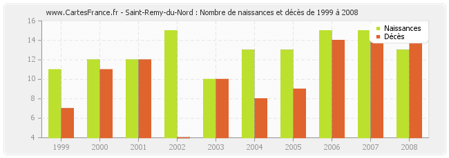 Saint-Remy-du-Nord : Nombre de naissances et décès de 1999 à 2008