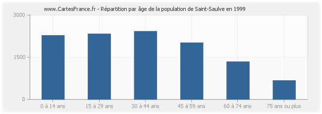 Répartition par âge de la population de Saint-Saulve en 1999