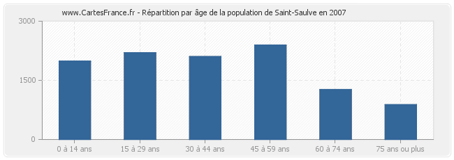 Répartition par âge de la population de Saint-Saulve en 2007