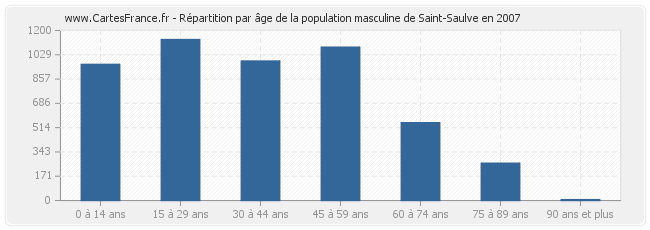 Répartition par âge de la population masculine de Saint-Saulve en 2007