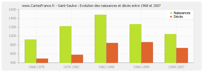 Saint-Saulve : Evolution des naissances et décès entre 1968 et 2007