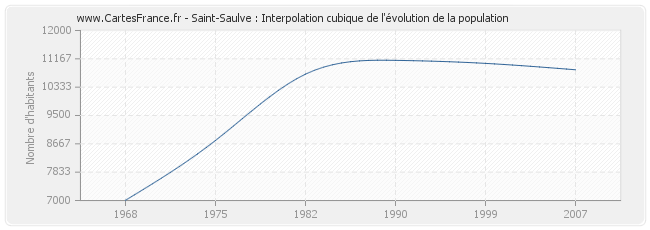 Saint-Saulve : Interpolation cubique de l'évolution de la population