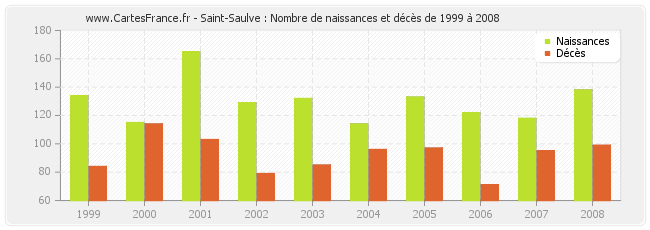 Saint-Saulve : Nombre de naissances et décès de 1999 à 2008