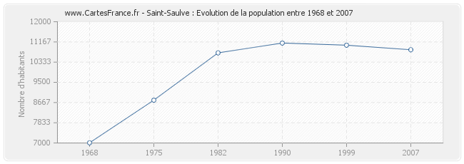 Population Saint-Saulve