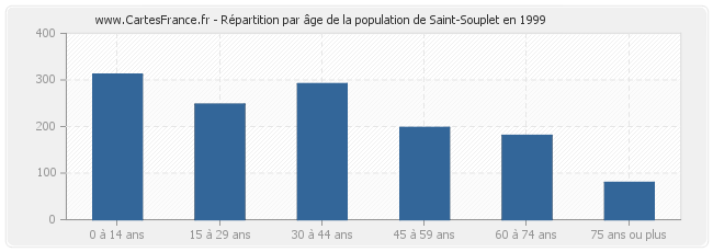 Répartition par âge de la population de Saint-Souplet en 1999