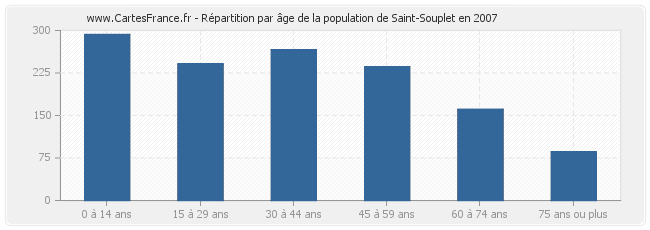 Répartition par âge de la population de Saint-Souplet en 2007