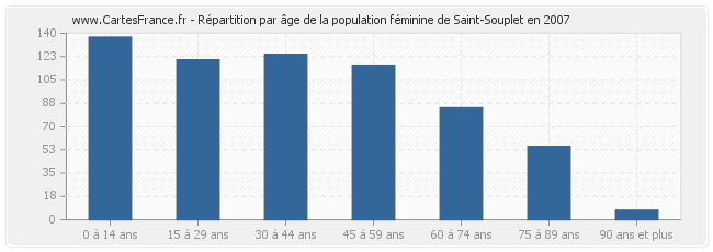 Répartition par âge de la population féminine de Saint-Souplet en 2007