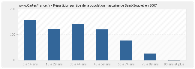 Répartition par âge de la population masculine de Saint-Souplet en 2007