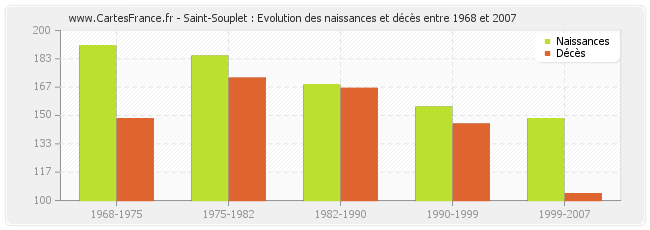 Saint-Souplet : Evolution des naissances et décès entre 1968 et 2007