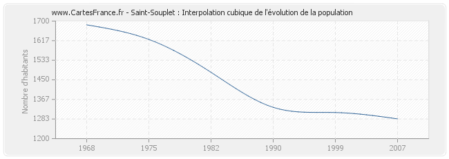 Saint-Souplet : Interpolation cubique de l'évolution de la population
