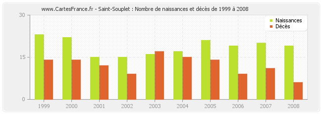 Saint-Souplet : Nombre de naissances et décès de 1999 à 2008
