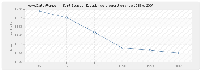 Population Saint-Souplet