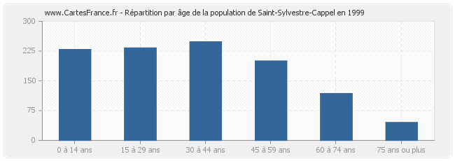 Répartition par âge de la population de Saint-Sylvestre-Cappel en 1999