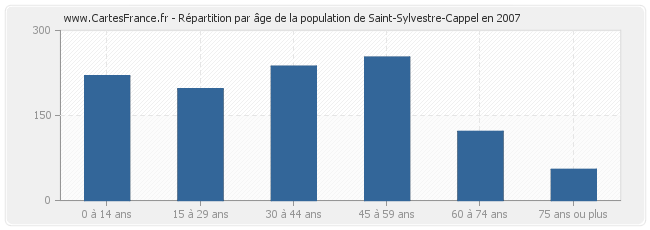 Répartition par âge de la population de Saint-Sylvestre-Cappel en 2007