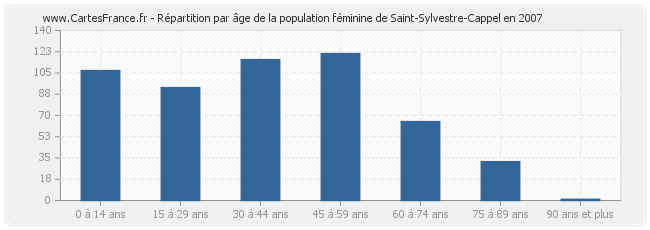 Répartition par âge de la population féminine de Saint-Sylvestre-Cappel en 2007