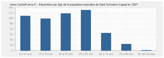 Répartition par âge de la population masculine de Saint-Sylvestre-Cappel en 2007