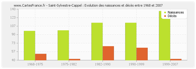 Saint-Sylvestre-Cappel : Evolution des naissances et décès entre 1968 et 2007