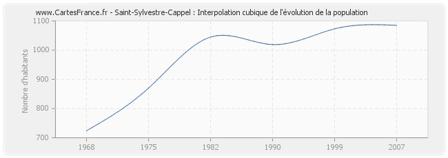 Saint-Sylvestre-Cappel : Interpolation cubique de l'évolution de la population