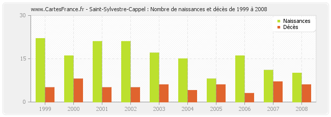 Saint-Sylvestre-Cappel : Nombre de naissances et décès de 1999 à 2008